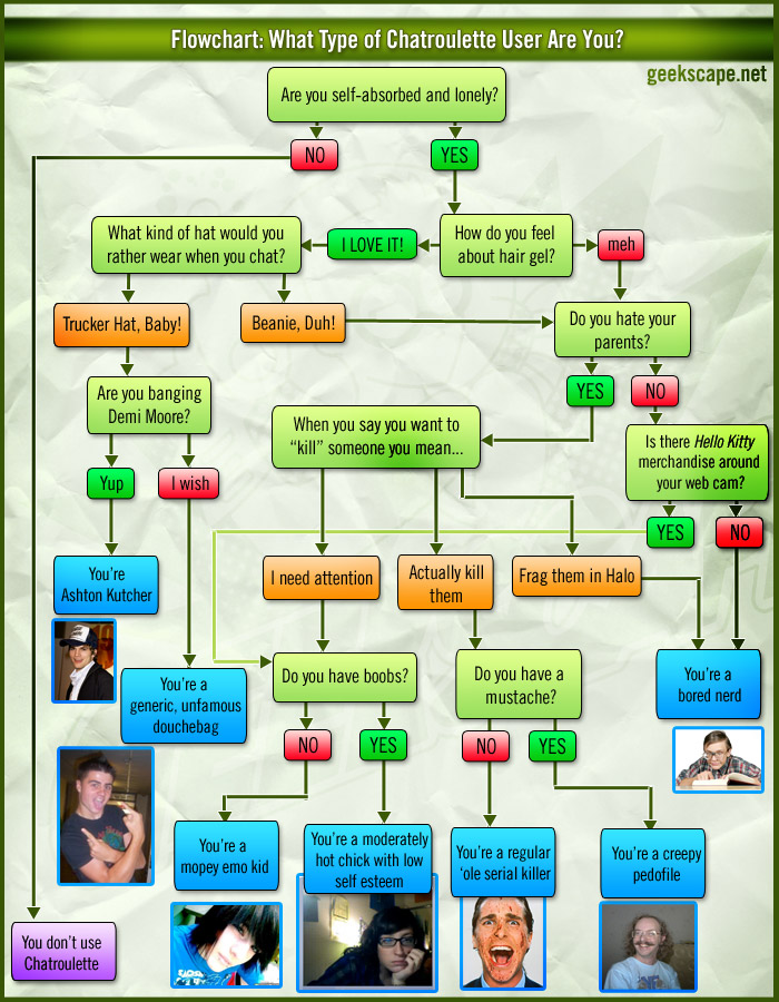 Chat Roulette Flowchart