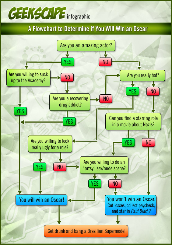 Oscar Flowchart